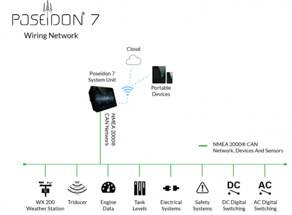 Poseidon 7 Network